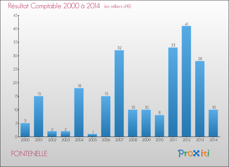 Evolution du résultat comptable pour la commune de FONTENELLE de 2000 à 2014 Evolution du résultat comptable pour FONTENELLE de 2000 à 2014