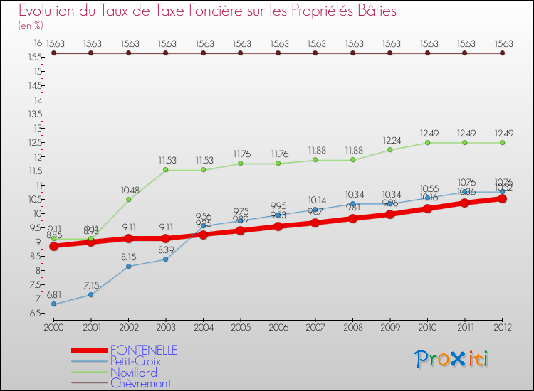 Evolution du taux de la taxe foncière sur le bati pour FONTENELLE et les communes proches de 2000 à 2012 Comparaison des taux de taxe foncière sur le bati pour FONTENELLE et les communes voisines de 2000 à 2012