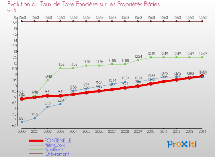 Evolution du taux de la taxe foncière sur le bati pour FONTENELLE et les communes proches de 2000 à 2014 Comparaison des taux de taxe foncière sur le bati pour FONTENELLE et les communes voisines de 2000 à 2014