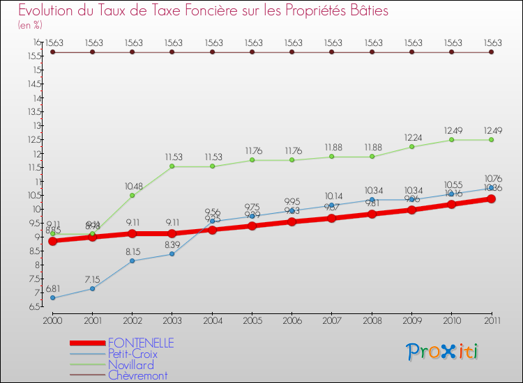 Evolution du taux de la taxe foncière sur le bati pour FONTENELLE et les communes proches Comparaison des taux de taxe foncière sur le bati pour FONTENELLE et les communes voisines