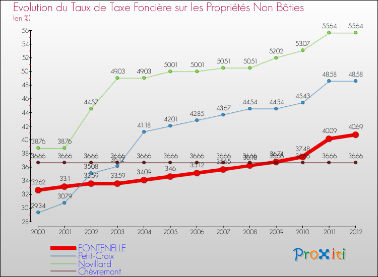 Evolution du taux de la taxe foncière sur les immeubles et terrains non batis pour FONTENELLE et les communes proches de 2000 à 2012 Comparaison des taux de la taxe foncière sur les immeubles et terrains non batis pour FONTENELLE et les communes voisines de 2000 à 2012