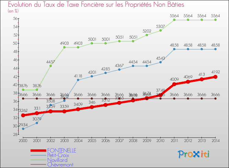 Evolution du taux de la taxe foncière sur les immeubles et terrains non batis pour FONTENELLE et les communes proches de 2000 à 2014 Comparaison des taux de la taxe foncière sur les immeubles et terrains non batis pour FONTENELLE et les communes voisines de 2000 à 2014