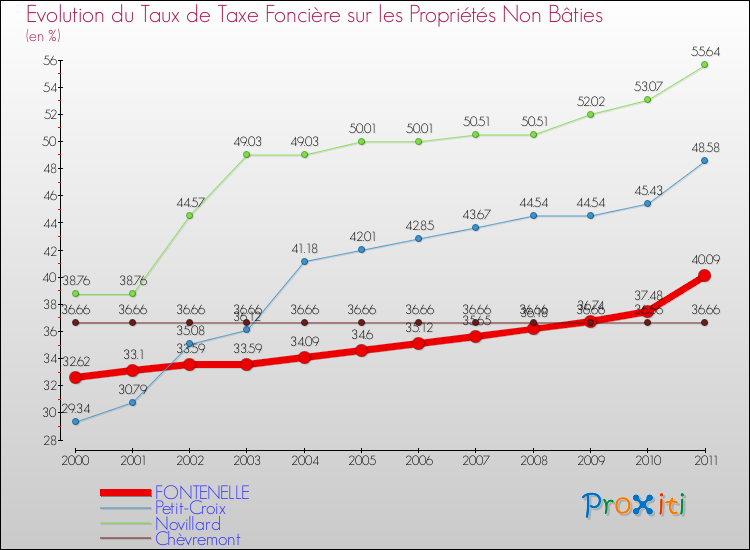 Evolution du taux de la taxe foncière sur les immeubles et terrains non batis pour FONTENELLE et les communes proches Comparaison des taux de la taxe foncière sur les immeubles et terrains non batis pour FONTENELLE et les communes voisines