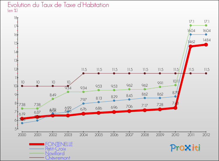 Evolution du taux de la taxe d'habitation pour FONTENELLE et les communes proches Comparaison des taux de la taxe d'habitation pour FONTENELLE et les communes voisines