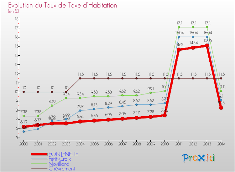 Evolution du taux de la taxe d'habitation pour FONTENELLE et les communes proches de 2000 à 2014 Comparaison des taux de la taxe d'habitation pour FONTENELLE et les communes voisines de 2000 à 2014