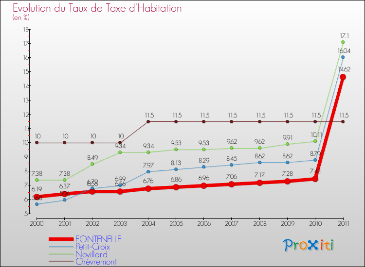 Evolution du taux de la taxe d'habitation pour FONTENELLE et les communes proches Comparaison des taux de la taxe d'habitation pour FONTENELLE et les communes voisines