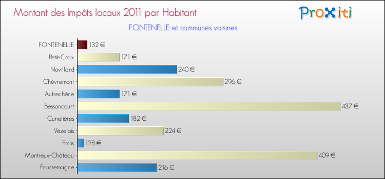 Montant des impôts locaux par Habitant pour FONTENELLE et les communes proches Comparaison des impôts locaux par habitant pour FONTENELLE et les communes voisines