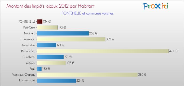 Montant des impôts locaux par Habitant pour FONTENELLE et les communes proches Comparaison des impôts locaux par habitant pour FONTENELLE et les communes voisines