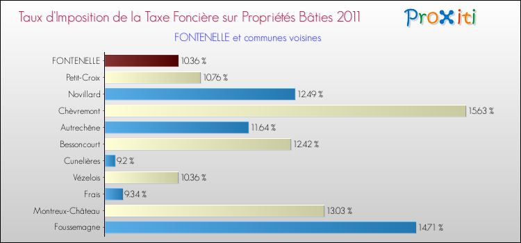 Taux d'imposition de la taxe foncière sur le bati 2011 pour FONTENELLE et les communes proches Comparaison des taux d'imposition de la taxe foncière sur le bati 2011 pour FONTENELLE et les communes voisines