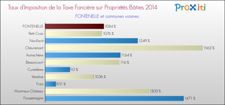 Taux d'imposition de la taxe foncière sur le bati 2014 pour FONTENELLE et les communes proches Comparaison des taux d'imposition de la taxe foncière sur le bati 2014 pour FONTENELLE et les communes voisines
