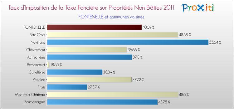 Taux d'imposition de la taxe foncière sur les immeubles et terrains non batis 2011 pour FONTENELLE et les communes proches Comparaison des taux d'imposition de la taxe foncière sur les immeubles et terrains non batis 2011 pour FONTENELLE et les communes voisines