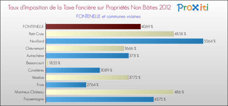 Taux d'imposition de la taxe foncière sur les immeubles et terrains non batis 2012 pour FONTENELLE et les communes proches Comparaison des taux d'imposition de la taxe foncière sur les immeubles et terrains non batis 2012 pour FONTENELLE et les communes voisines