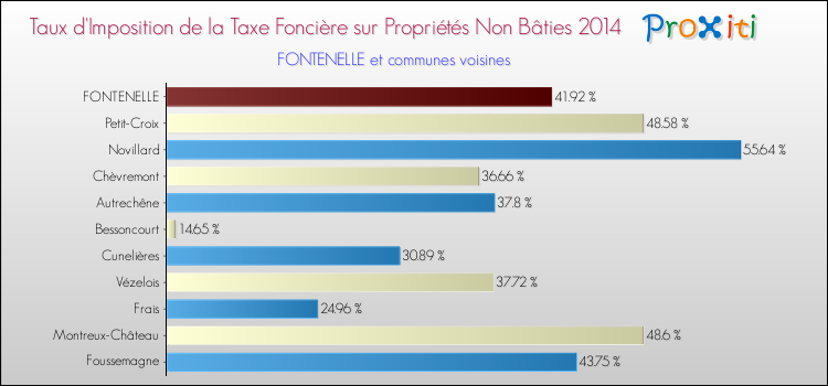 Taux d'imposition de la taxe foncière sur les immeubles et terrains non batis 2014 pour FONTENELLE et les communes proches Comparaison des taux d'imposition de la taxe foncière sur les immeubles et terrains non batis 2014 pour FONTENELLE et les communes voisines