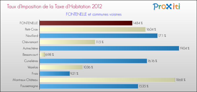 Taux d'imposition de la taxe d'habitation 2012 pour FONTENELLE et les communes proches Comparaison des taux d'imposition de la taxe d'habitation 2012 pour FONTENELLE et les communes voisines