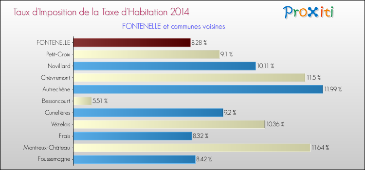 Taux d'imposition de la taxe d'habitation 2014 pour FONTENELLE et les communes proches Comparaison des taux d'imposition de la taxe d'habitation 2014 pour FONTENELLE et les communes voisines