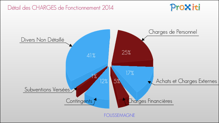 Décomposition des Charges de Fonctionnement 2014 de la commune de FOUSSEMAGNE Charges de Fonctionnement 2014 pour la commune de FOUSSEMAGNE