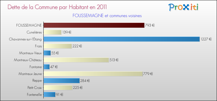 Dette par habitant de la commune en 2011 pour FOUSSEMAGNE et les communes proches Comparaison de la dette par habitant de la commune en 2011 pour FOUSSEMAGNE et les communes voisines