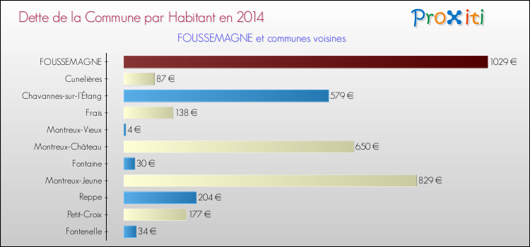 Dette par habitant de la commune en 2014 pour FOUSSEMAGNE et les communes proches Comparaison de la dette par habitant de la commune en 2014 pour FOUSSEMAGNE et les communes voisines