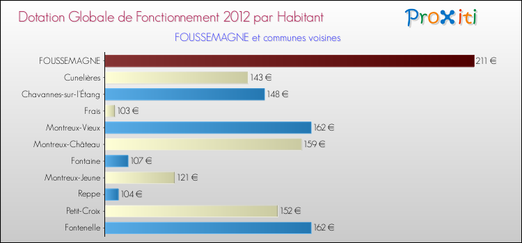 Montant des dotations globales de fonctionnement DGF par Habitant pour FOUSSEMAGNE et les communes proches Comparaison des des dotations globales de fonctionnement DGF par habitant pour FOUSSEMAGNE et les communes voisines