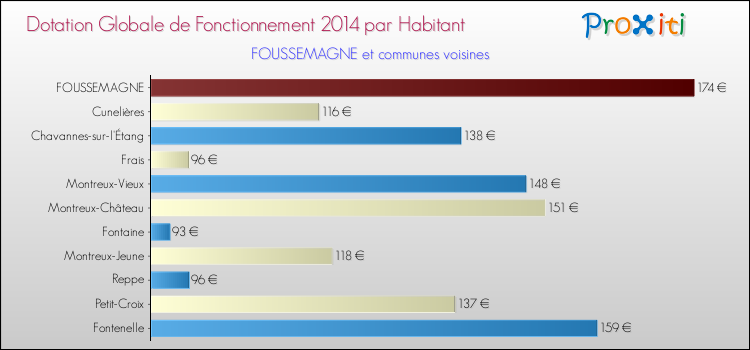 Montant des dotations globales de fonctionnement DGF par Habitant pour FOUSSEMAGNE et les communes proches en 2014. Comparaison des des dotations globales de fonctionnement DGF par habitant pour FOUSSEMAGNE et les communes voisines en 2014.