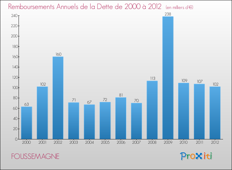 Evolution de l'annuité de la dette pour la commune de FOUSSEMAGNE de 2000 à 2012 Annuités de la dette pour FOUSSEMAGNE de 2000 à 2012