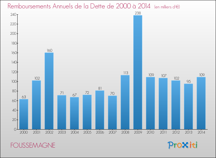 Evolution de l'annuité de la dette pour la commune de FOUSSEMAGNE de 2000 à 2014 Annuités de la dette pour FOUSSEMAGNE de 2000 à 2014