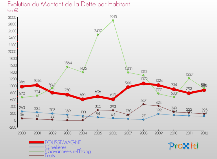 Evolution de la dette par habitant pour la commune de FOUSSEMAGNE et les communes proches de 2000 à 2012 Comparaison de la dette par habitant pour FOUSSEMAGNE et les communes voisines de 2000 à 2012