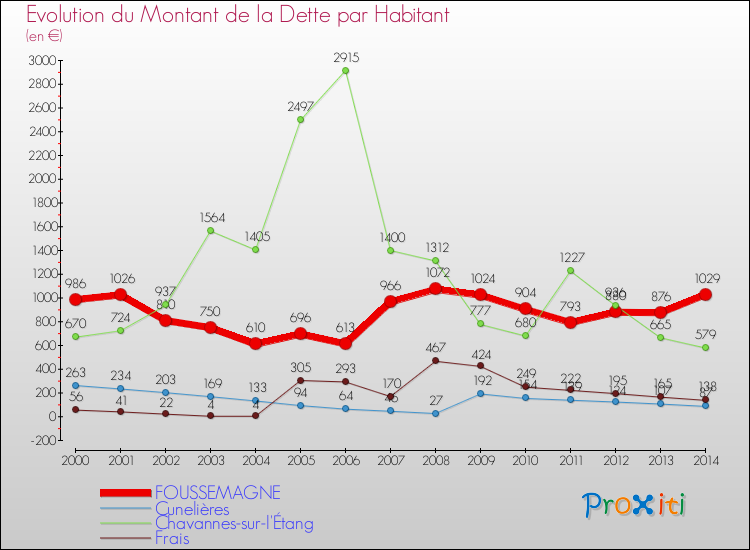 Evolution de la dette par habitant pour la commune de FOUSSEMAGNE et les communes proches de 2000 à 2014 Comparaison de la dette par habitant pour FOUSSEMAGNE et les communes voisines de 2000 à 2014