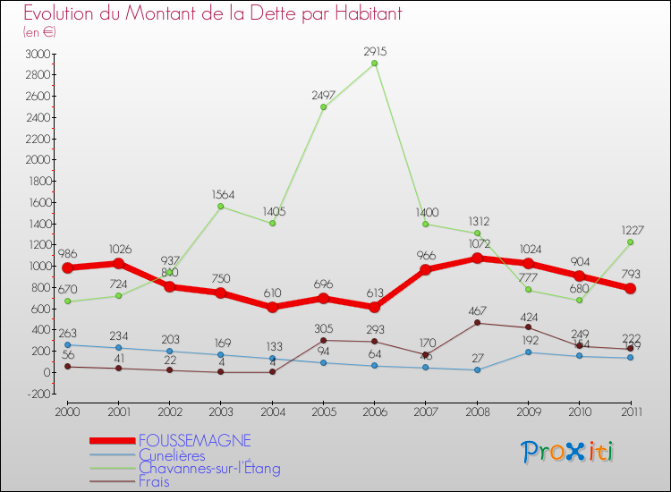 Evolution de la dette par habitant pour la commune de FOUSSEMAGNE et les communes proches Comparaison de la dette par habitant pour FOUSSEMAGNE et les communes voisines