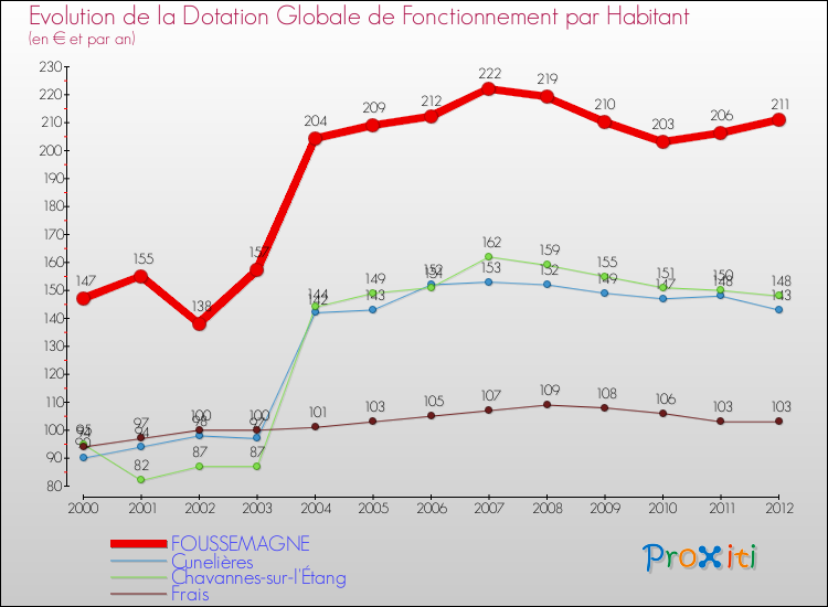 Evolution et montant de la dotation globale de fonctionnement par Habitant pour FOUSSEMAGNE et les communes proches Comparaison des dotations globales de fonctionnement par habitant pour FOUSSEMAGNE et les communes voisines