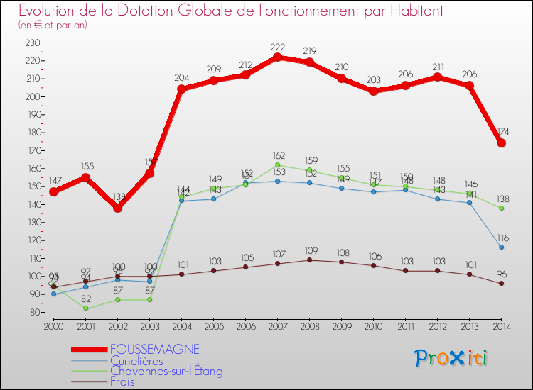 Evolution et montant de la dotation globale de fonctionnement par Habitant pour FOUSSEMAGNE et les communes proches de 2000 à 2014. Comparaison des dotations globales de fonctionnement par habitant pour FOUSSEMAGNE et les communes voisines de 2000 à 2014.