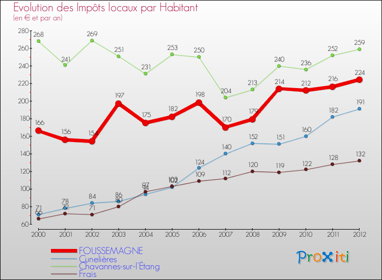 Evolution et montant des impôts locaux par Habitant pour FOUSSEMAGNE et les communes proches Comparaison des impôts locaux par habitant pour FOUSSEMAGNE et les communes voisines