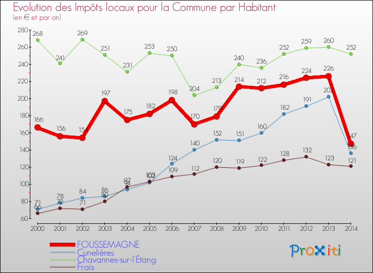 Evolution et montant des impôts locaux par Habitant pour FOUSSEMAGNE et les communes proches de 2000 à 2014 Comparaison des impôts locaux par habitant pour FOUSSEMAGNE et les communes voisines de 2000 à 2014