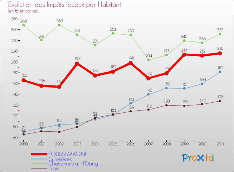 Evolution et montant des impôts locaux par Habitant pour FOUSSEMAGNE et les communes proches Comparaison des impôts locaux par habitant pour FOUSSEMAGNE et les communes voisines