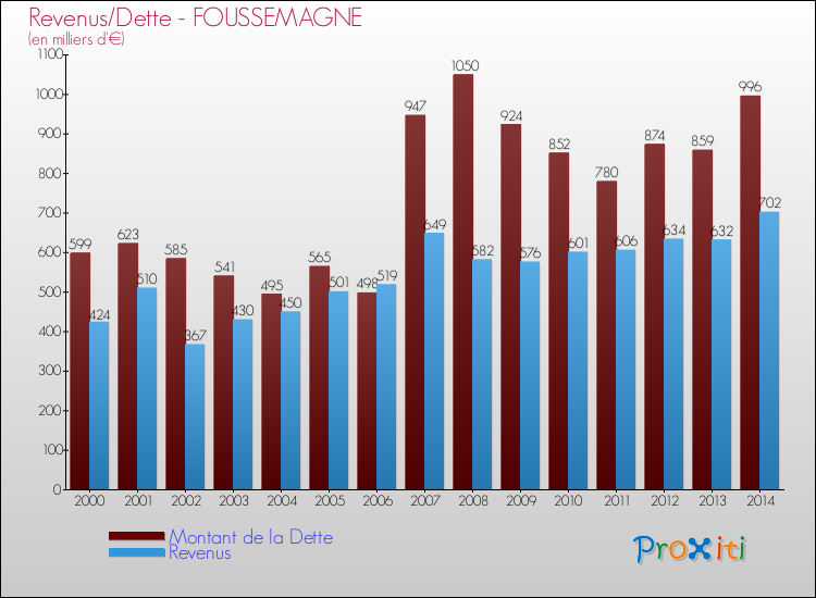 Evolution comparée de la dette et des revenus pour la commune de FOUSSEMAGNE de 2000 à 2014 Comparaison de la dette et des revenus pour FOUSSEMAGNE de 2000 à 2014