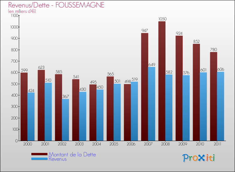 Evolution comparée de la dette et des revenus pour la commune de FOUSSEMAGNE de 2000 à 2011 Comparaison de la dette et des revenus pour FOUSSEMAGNE de 2000 à 2011