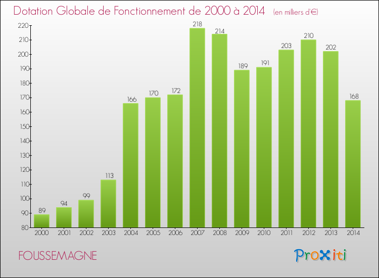Evolution du montant de la Dotation Globale de Fonctionnement pour la commune de FOUSSEMAGNE de 2000 à 2014 Evolution du montant de la Dotation Globale de Fonctionnement pour FOUSSEMAGNE de 2000 à 2014