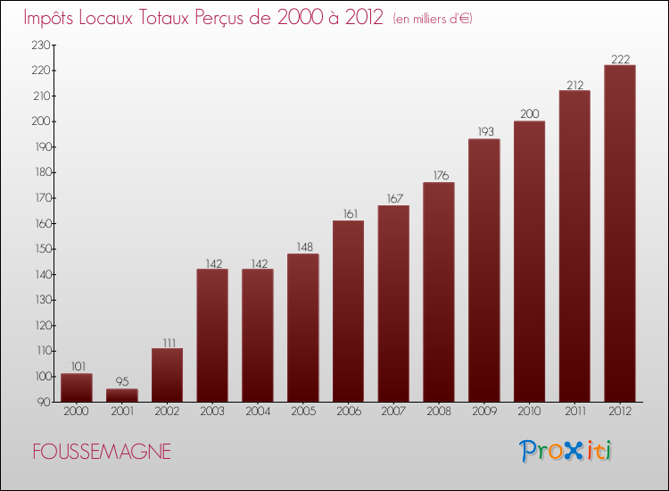 Evolution des Impôts Locaux pour la commune de FOUSSEMAGNE de 2000 à 2012 Evolution des Impôts Locaux pour FOUSSEMAGNE de 2000 à 2012