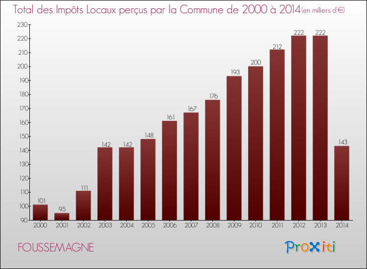Evolution des Impôts Locaux pour la commune de FOUSSEMAGNE de 2000 à 2014 Evolution des Impôts Locaux pour FOUSSEMAGNE de 2000 à 2014