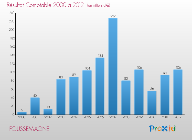 Evolution du résultat comptable pour la commune de FOUSSEMAGNE de 2000 à 2012 Evolution du résultat comptable pour FOUSSEMAGNE de 2000 à 2012