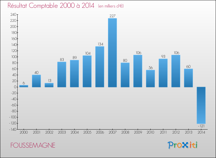 Evolution du résultat comptable pour la commune de FOUSSEMAGNE de 2000 à 2014 Evolution du résultat comptable pour FOUSSEMAGNE de 2000 à 2014