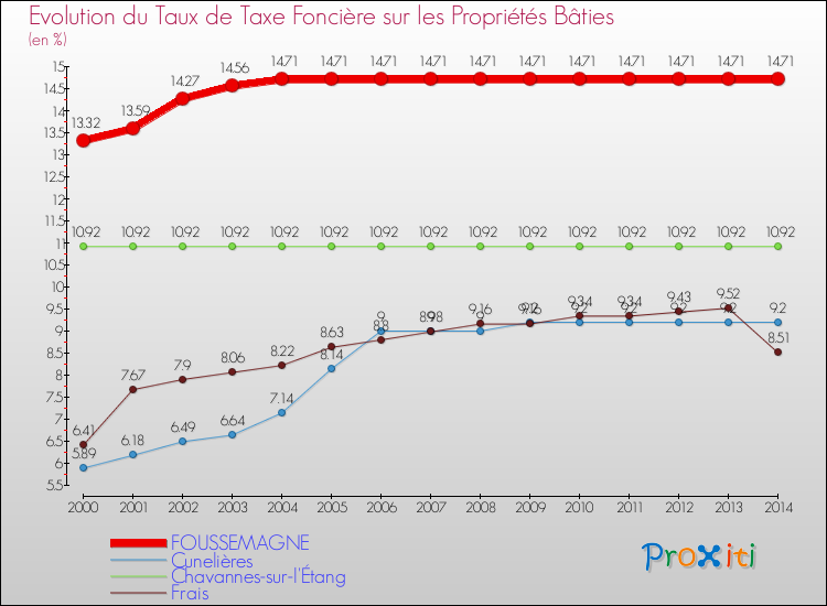 Evolution du taux de la taxe foncière sur le bati pour FOUSSEMAGNE et les communes proches de 2000 à 2014 Comparaison des taux de taxe foncière sur le bati pour FOUSSEMAGNE et les communes voisines de 2000 à 2014