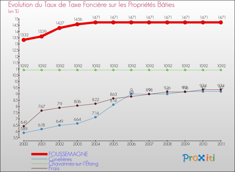 Evolution du taux de la taxe foncière sur le bati pour FOUSSEMAGNE et les communes proches Comparaison des taux de taxe foncière sur le bati pour FOUSSEMAGNE et les communes voisines