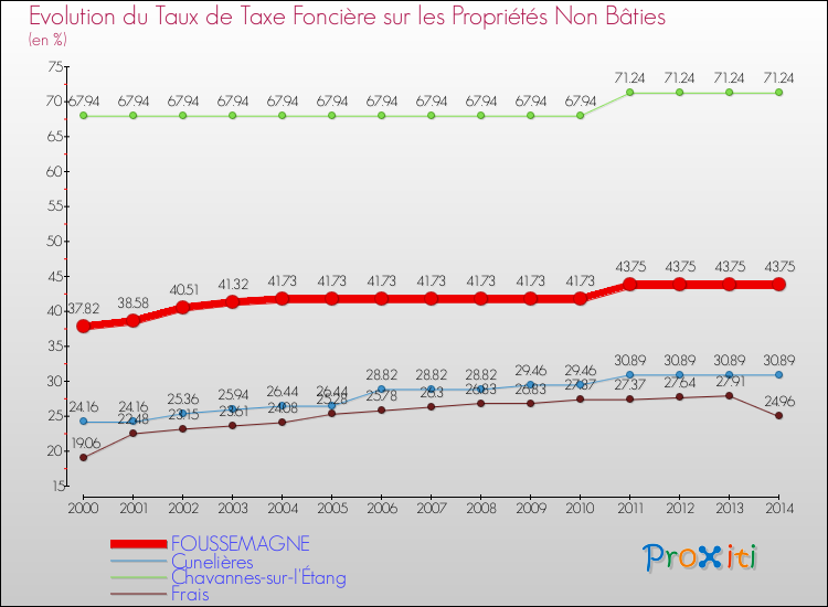 Evolution du taux de la taxe foncière sur les immeubles et terrains non batis pour FOUSSEMAGNE et les communes proches de 2000 à 2014 Comparaison des taux de la taxe foncière sur les immeubles et terrains non batis pour FOUSSEMAGNE et les communes voisines de 2000 à 2014