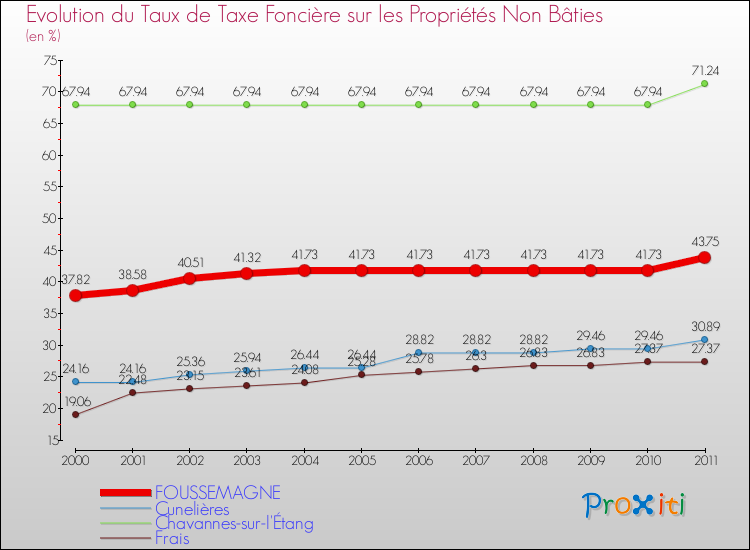 Evolution du taux de la taxe foncière sur les immeubles et terrains non batis pour FOUSSEMAGNE et les communes proches Comparaison des taux de la taxe foncière sur les immeubles et terrains non batis pour FOUSSEMAGNE et les communes voisines