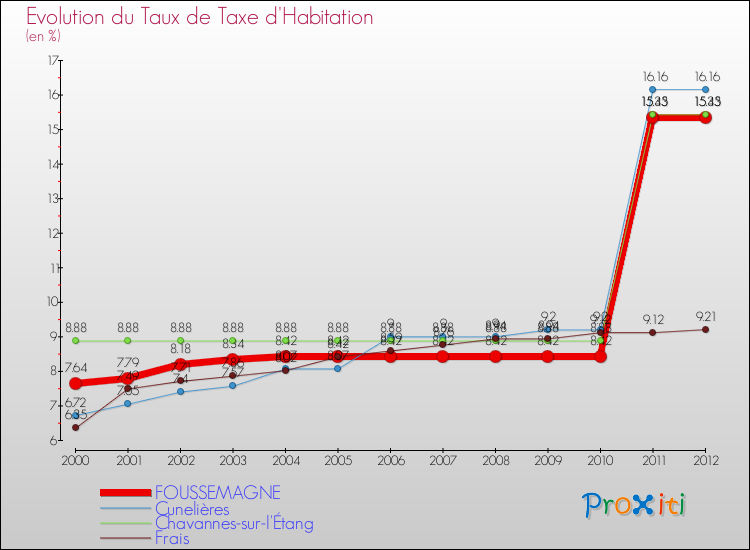Evolution du taux de la taxe d'habitation pour FOUSSEMAGNE et les communes proches Comparaison des taux de la taxe d'habitation pour FOUSSEMAGNE et les communes voisines