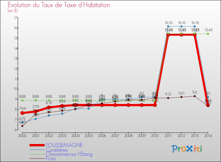 Evolution du taux de la taxe d'habitation pour FOUSSEMAGNE et les communes proches de 2000 à 2014 Comparaison des taux de la taxe d'habitation pour FOUSSEMAGNE et les communes voisines de 2000 à 2014