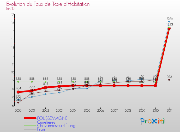 Evolution du taux de la taxe d'habitation pour FOUSSEMAGNE et les communes proches Comparaison des taux de la taxe d'habitation pour FOUSSEMAGNE et les communes voisines