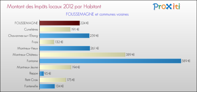 Montant des impôts locaux par Habitant pour FOUSSEMAGNE et les communes proches Comparaison des impôts locaux par habitant pour FOUSSEMAGNE et les communes voisines
