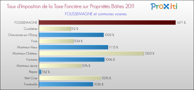 Taux d'imposition de la taxe foncière sur le bati 2011 pour FOUSSEMAGNE et les communes proches Comparaison des taux d'imposition de la taxe foncière sur le bati 2011 pour FOUSSEMAGNE et les communes voisines